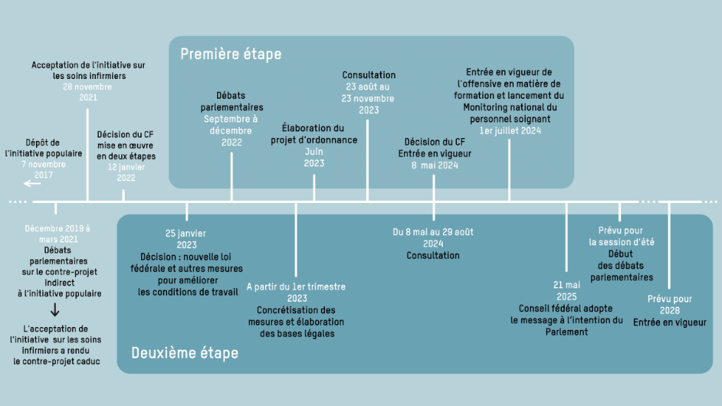 Initiative sur les soins infirmiers: aperçu